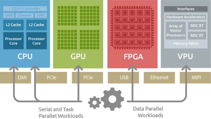 Imagen 1. Opciones de arquitectura informática perimetral heterogénea para aplicaciones de IA