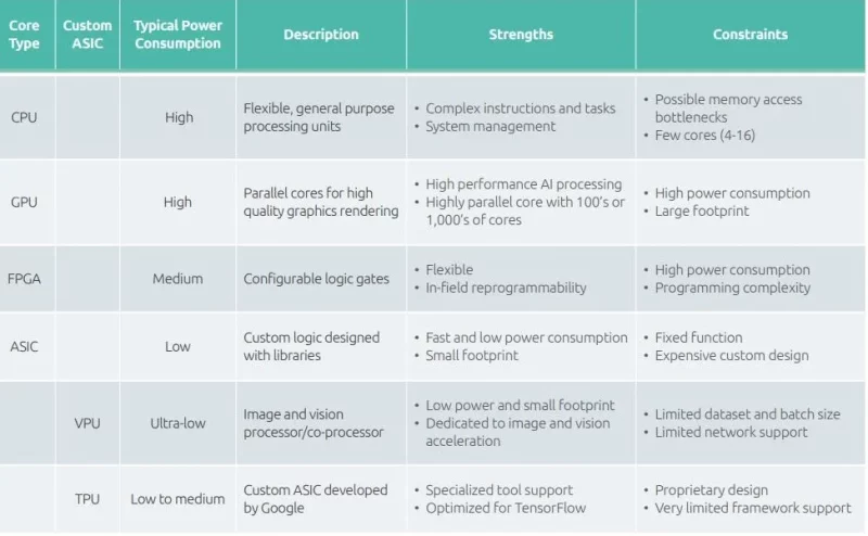 Imagen 2. Comparación de tipos de núcleos para hardware de IA perimetral